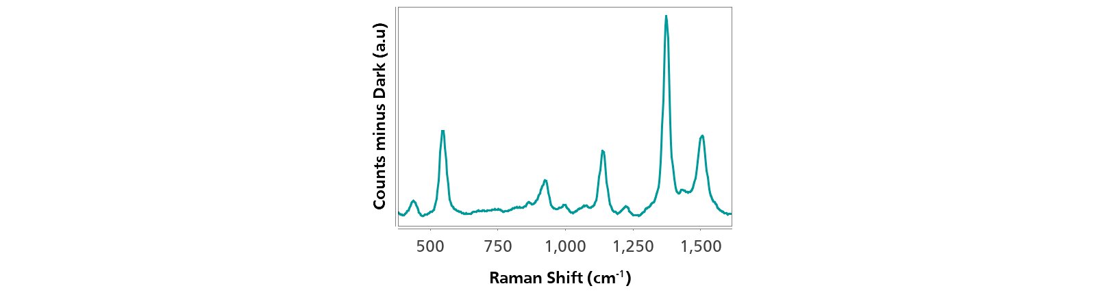 Characteristic SERS spectrum obtained of 2.4 mg/L thiram in an aqueous solution of HCl after a preconcentration step.